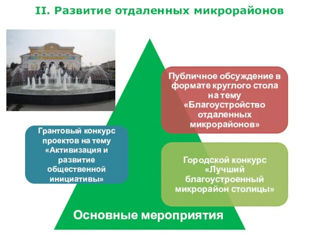 II. Развитие отдаленных микрорайонов Основные мероприятия Грантовый конкурс проектов на тему «Активизация и развитие общественной инициативы»