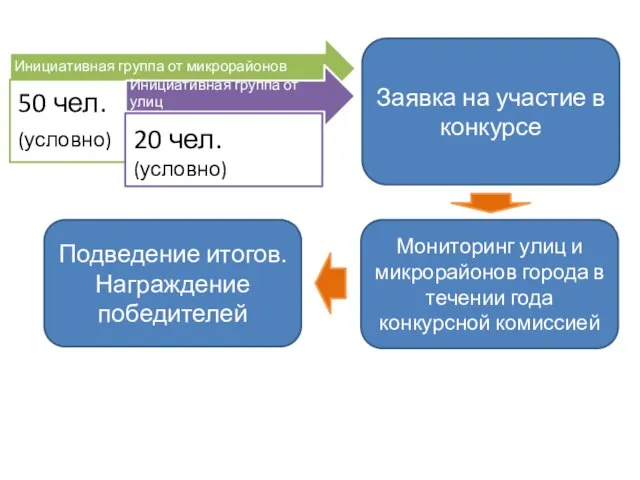 Мониторинг улиц и микрорайонов города в течении года конкурсной комиссией Подведение итогов.