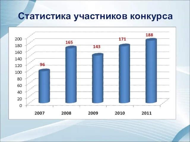 Статистика участников конкурса