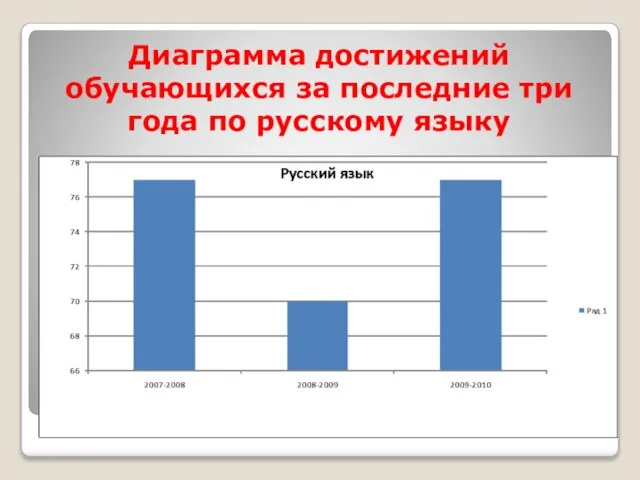 Диаграмма достижений обучающихся за последние три года по русскому языку