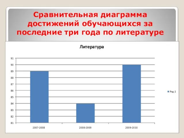 Сравнительная диаграмма достижений обучающихся за последние три года по литературе