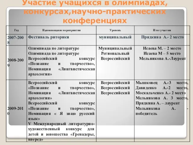 Участие учащихся в олимпиадах, конкурсах,научно-практических конференциях