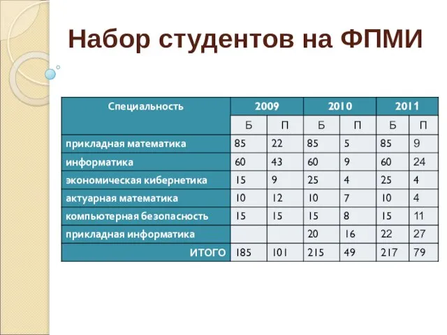 Набор студентов на ФПМИ