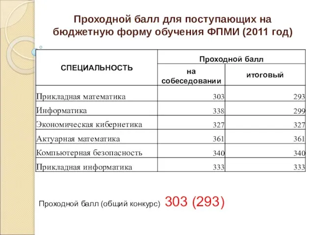 Проходной балл для поступающих на бюджетную форму обучения ФПМИ (2011 год) Проходной