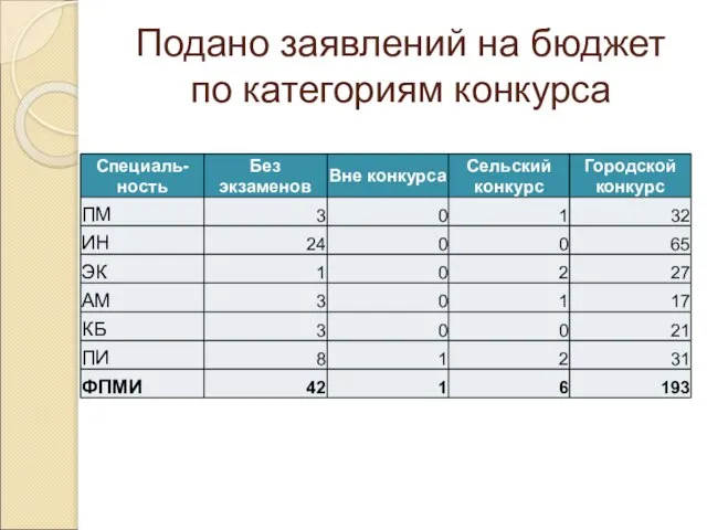 Подано заявлений на бюджет по категориям конкурса