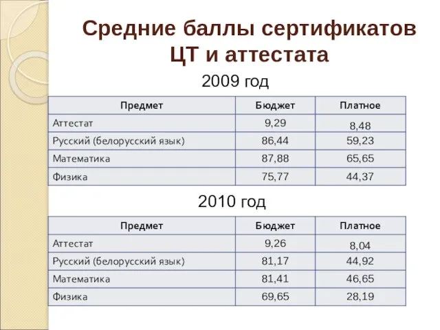 Средние баллы сертификатов ЦТ и аттестата 2009 год 2010 год