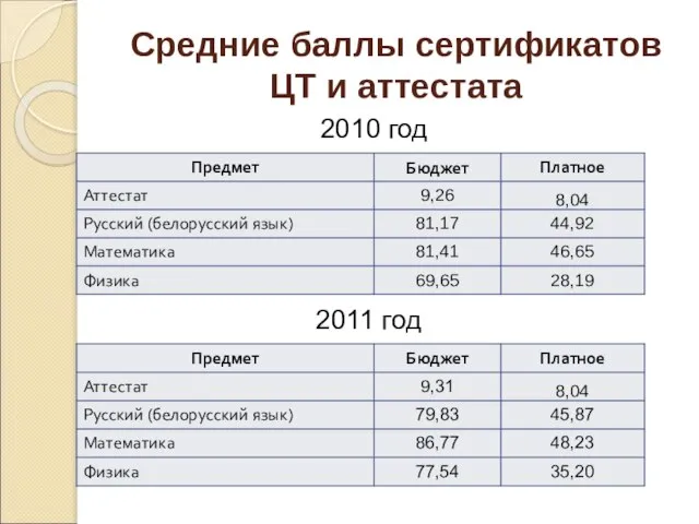 Средние баллы сертификатов ЦТ и аттестата 2010 год 2011 год