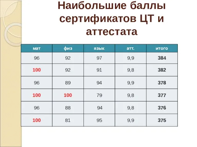 Наибольшие баллы сертификатов ЦТ и аттестата