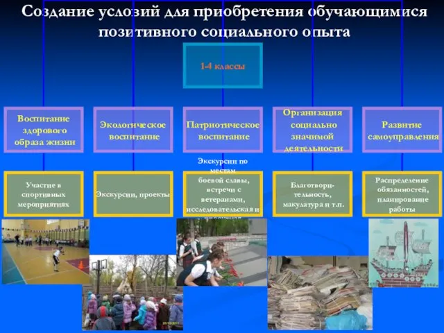 Создание условий для приобретения обучающимися позитивного социального опыта