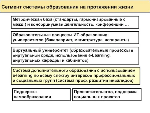 Сегмент системы образования на протяжении жизни Методическая база (стандарты, гармонизированные с межд.)