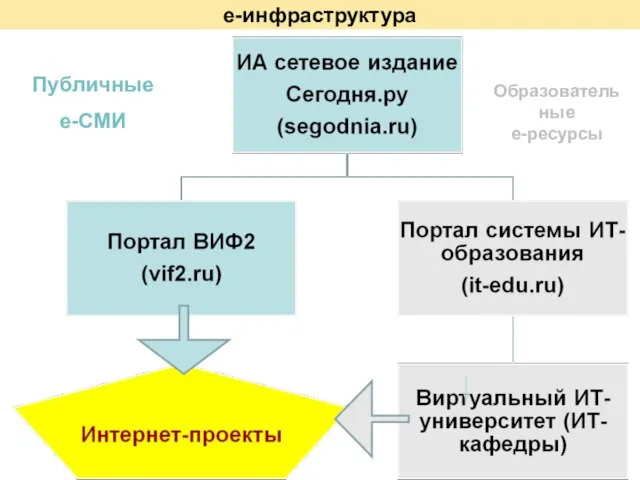 e-инфраструктура Публичные е-СМИ Образовательные e-ресурсы