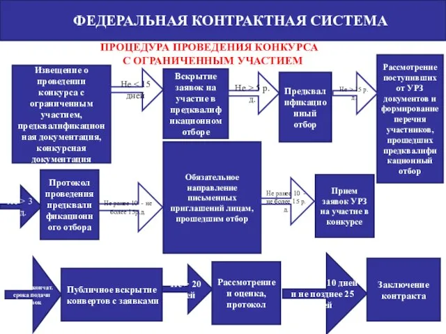 ФЕДЕРАЛЬНАЯ КОНТРАКТНАЯ СИСТЕМА ПРОЦЕДУРА ПРОВЕДЕНИЯ КОНКУРСА С ОГРАНИЧЕННЫМ УЧАСТИЕМ Извещение о проведении