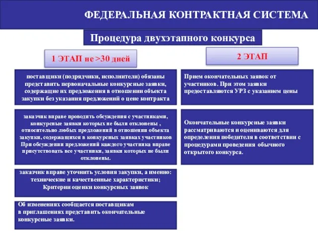 ФЕДЕРАЛЬНАЯ КОНТРАКТНАЯ СИСТЕМА поставщики (подрядчики, исполнители) обязаны представить первоначальные конкурсные заявки, содержащие