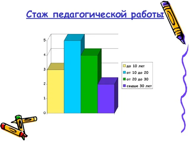 Стаж педагогической работы