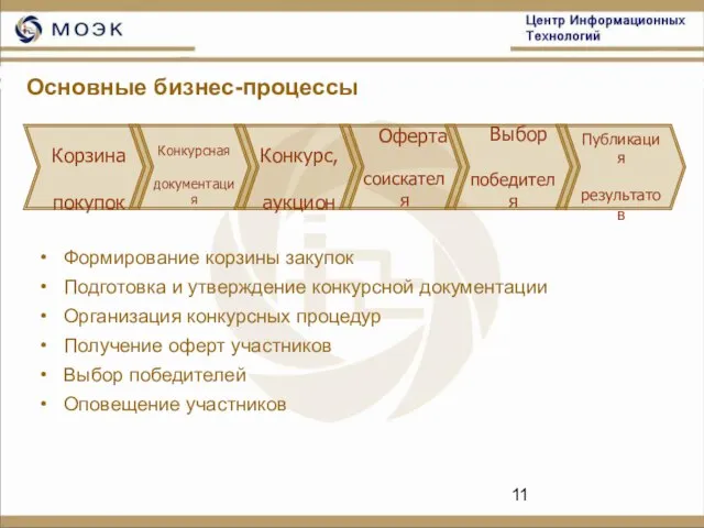 Основные бизнес-процессы Корзина покупок Конкурсная документация Конкурс, аукцион Оферта соискателя Выбор победителя