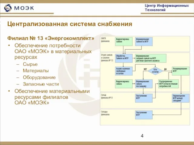 Централизованная система снабжения Филиал № 13 «Энергокомплект» Обеспечение потребности ОАО «МОЭК» в