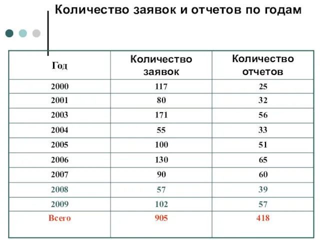 Количество заявок и отчетов по годам