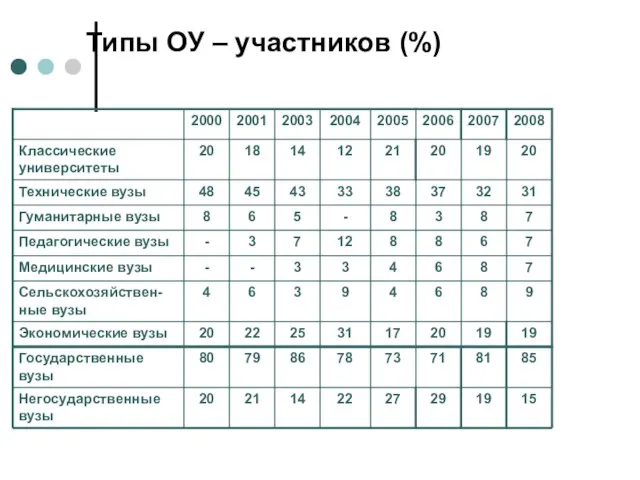 Типы ОУ – участников (%)