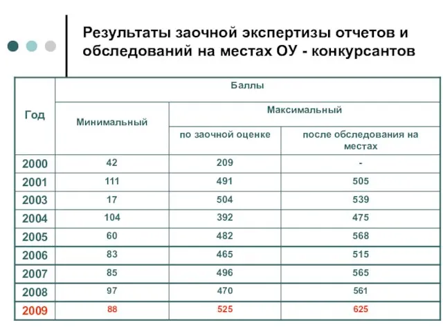 Результаты заочной экспертизы отчетов и обследований на местах ОУ - конкурсантов