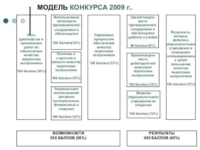 МОДЕЛЬ КОНКУРСА 2009 г..