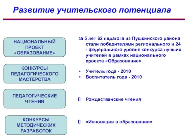 за 5 лет 62 педагога из Пушкинского района стали победителями регионального и