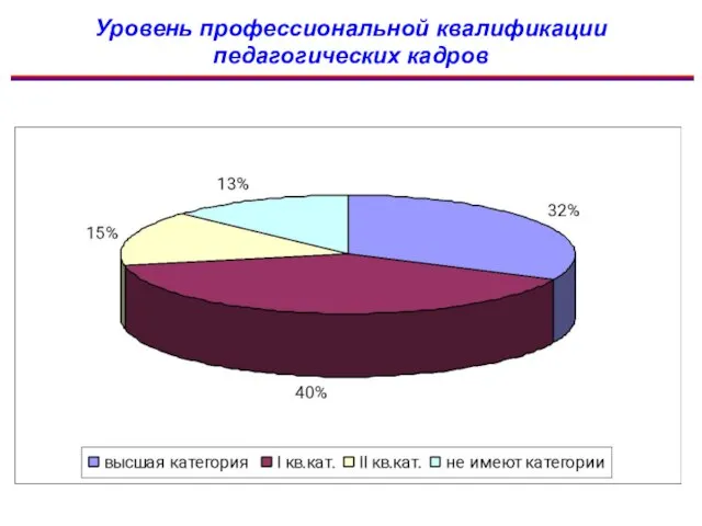 Уровень профессиональной квалификации педагогических кадров