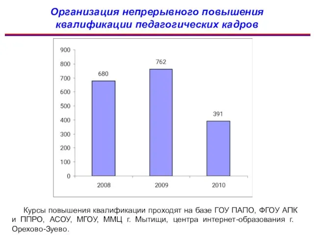 Организация непрерывного повышения квалификации педагогических кадров Курсы повышения квалификации проходят на базе