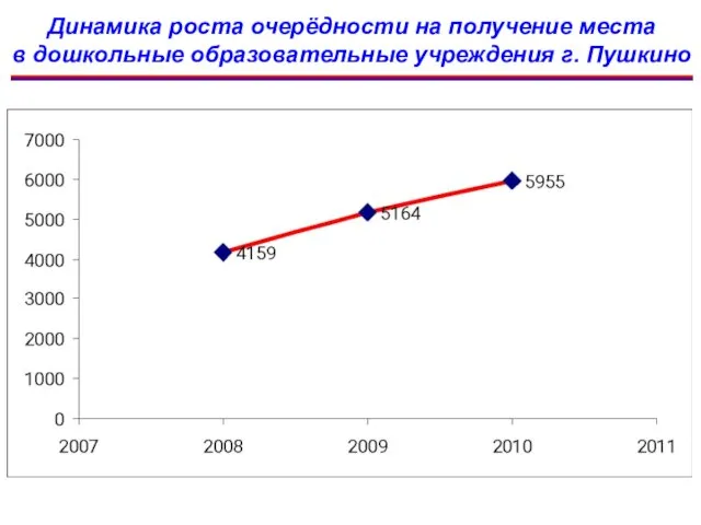 Динамика роста очерёдности на получение места в дошкольные образовательные учреждения г. Пушкино