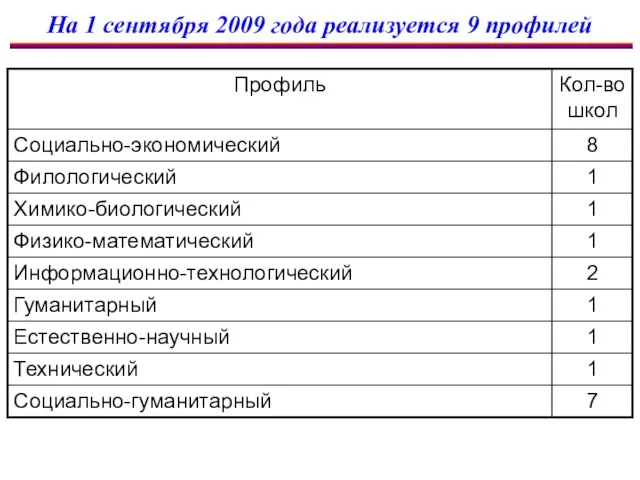 На 1 сентября 2009 года реализуется 9 профилей