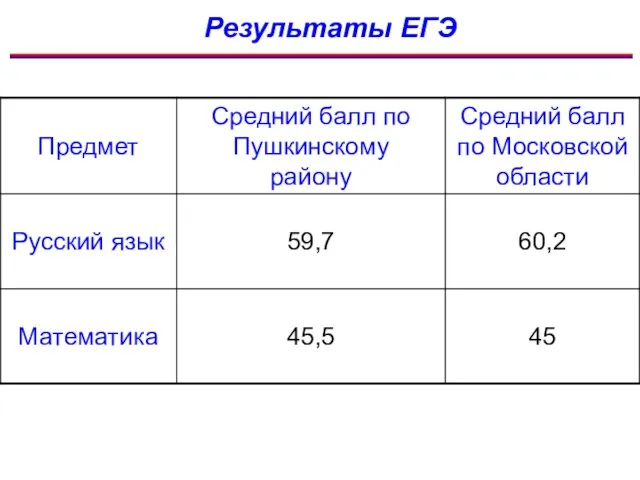 Результаты ЕГЭ