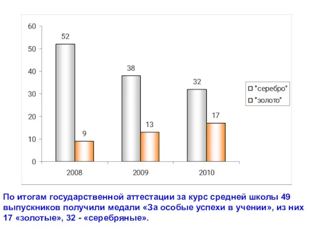 По итогам государственной аттестации за курс средней школы 49 выпускников получили медали