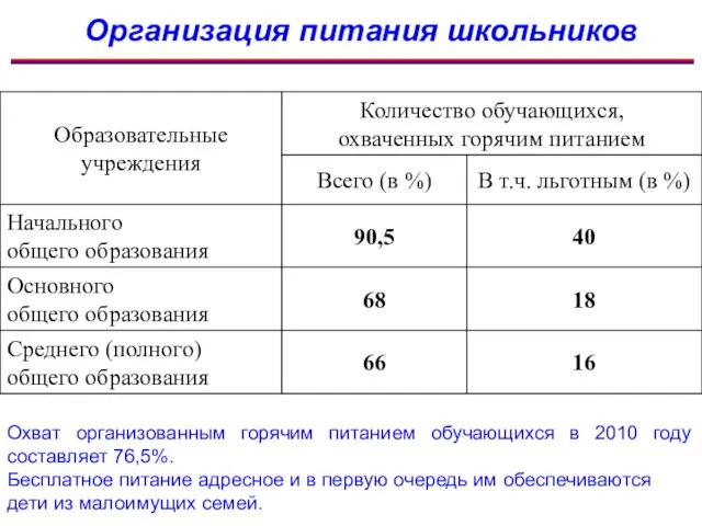 Организация питания школьников Охват организованным горячим питанием обучающихся в 2010 году составляет