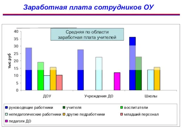 Заработная плата сотрудников ОУ