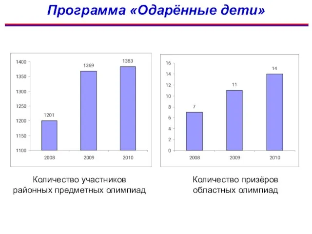 Программа «Одарённые дети» Количество участников районных предметных олимпиад Количество призёров областных олимпиад