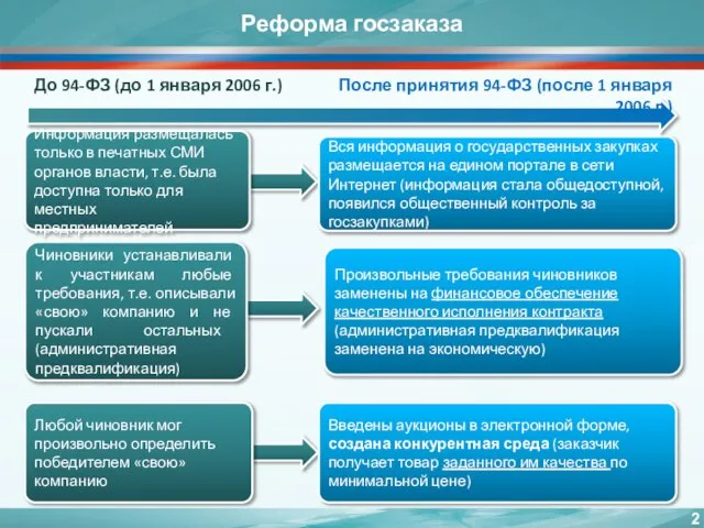 Реформа госзаказа Информация размещалась только в печатных СМИ органов власти, т.е. была