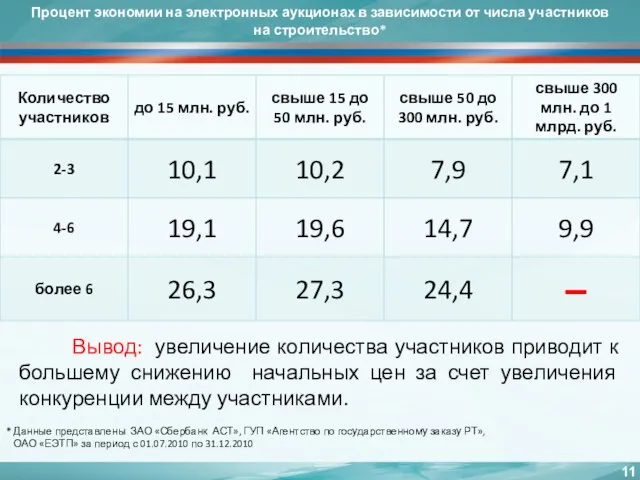 Процент экономии на электронных аукционах в зависимости от числа участников на строительство*