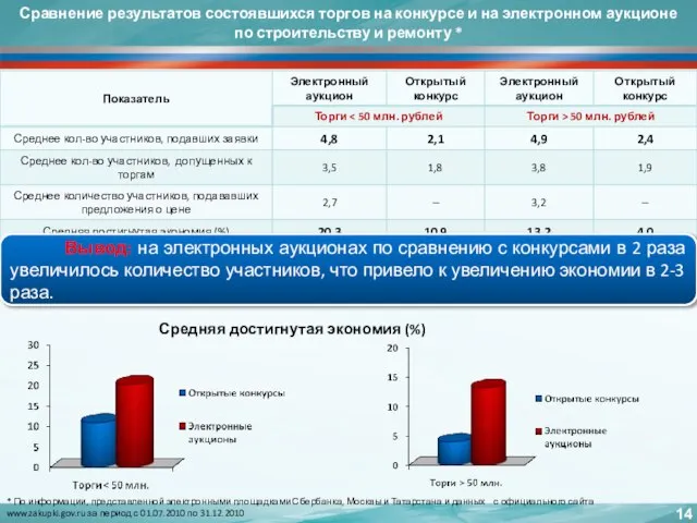 Сравнение результатов состоявшихся торгов на конкурсе и на электронном аукционе по строительству