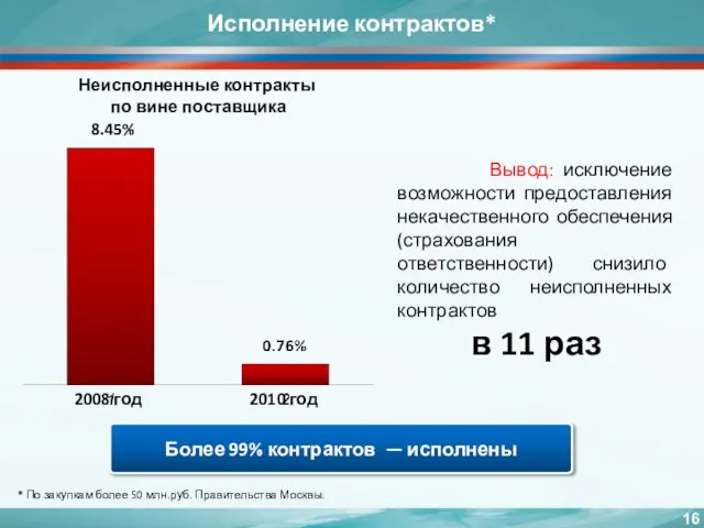 Неисполненные контракты по вине поставщика 8.45% 2008 год 2010 год Исполнение контрактов*