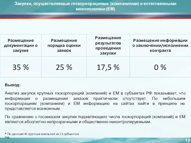 Закупки, осуществляемые госкорпорациями (компаниями) и естественными монополиями (ЕМ) Вывод: Анализ закупок крупных