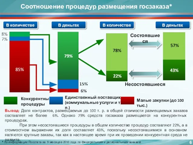 Соотношение процедур размещения госзаказа* Вывод: Доля контрактов, размещаемых до 100 т. р.