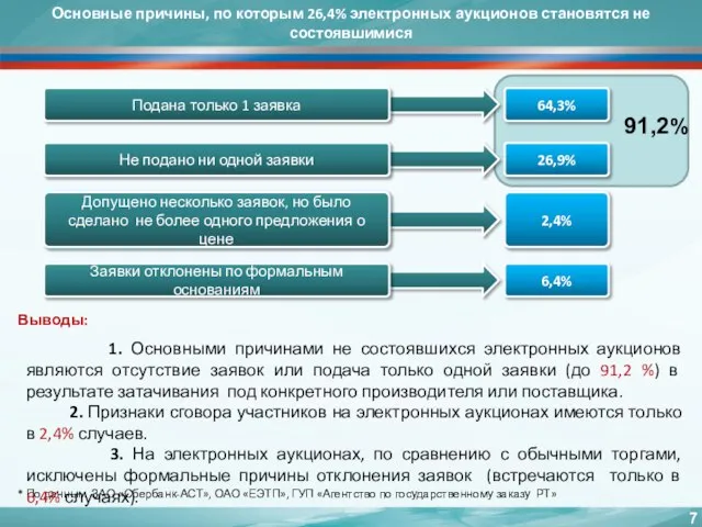 Основные причины, по которым 26,4% электронных аукционов становятся не состоявшимися * По