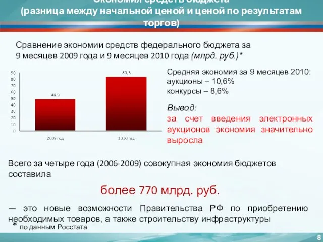 Экономия средств бюджета (разница между начальной ценой и ценой по результатам торгов)