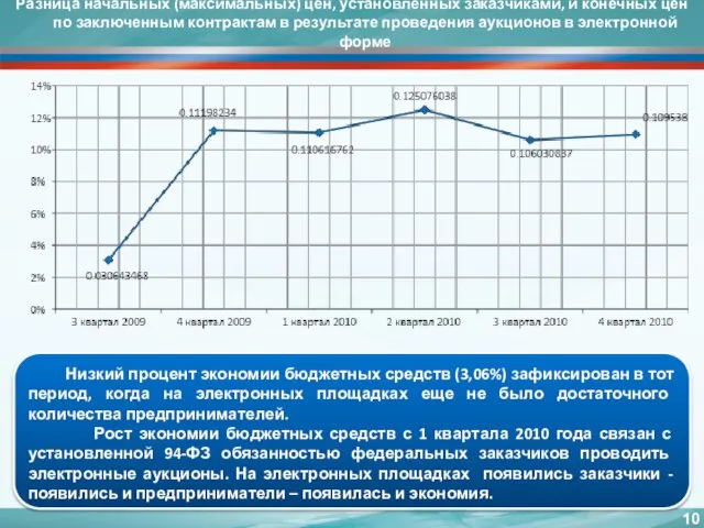 Разница начальных (максимальных) цен, установленных заказчиками, и конечных цен по заключенным контрактам