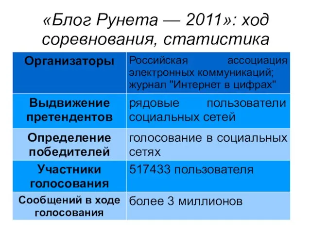 «Блог Рунета — 2011»: ход соревнования, статистика