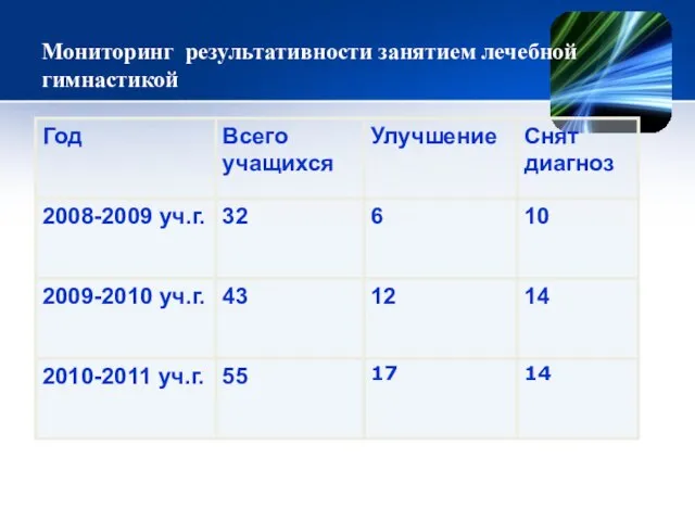 Мониторинг результативности занятием лечебной гимнастикой