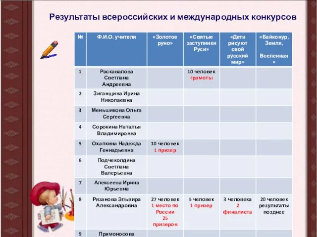 Результаты всероссийских и международных конкурсов