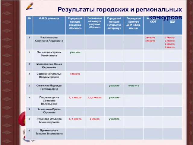 Результаты городских и региональных конкурсов