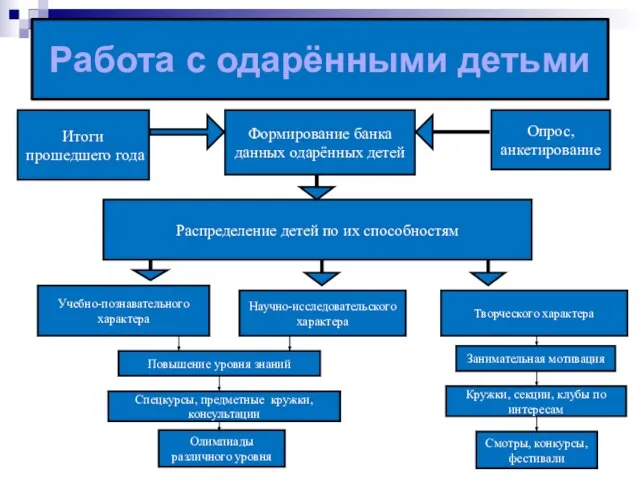 Работа с одарёнными детьми Формирование банка данных одарённых детей Итоги прошедшего года