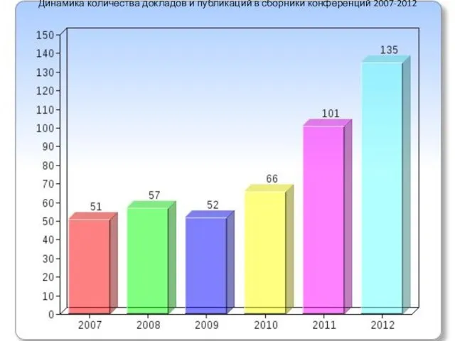 Динамика количества докладов и публикаций в сборники конференций 2007-2012