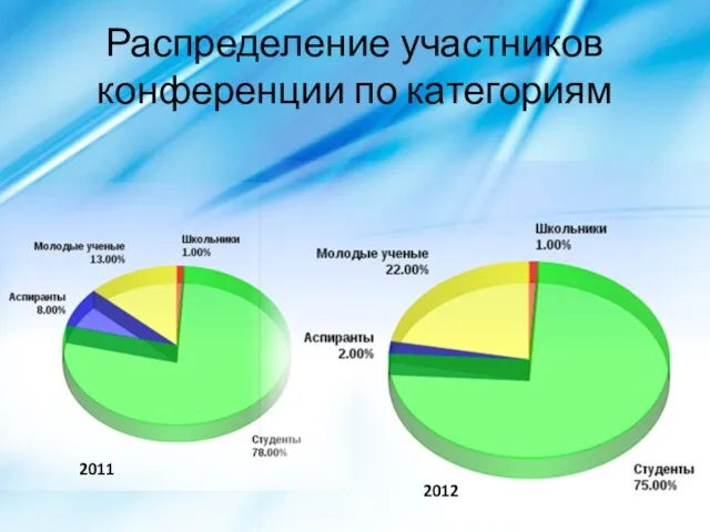 Распределение участников конференции по категориям 2011 2012
